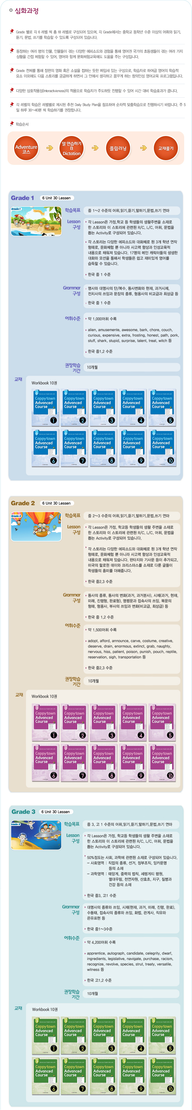 Grade 별로 각 6 레벨 씩 총 18 레벨로 구성되어 있으며, 각 Grade에서는 중학교 동학년 수준 이상의 어휘와 읽기, 듣기, 문법, 쓰기를 학습할 수 있도록 구성되어 있습니다.등장하는 여러 명의 인물 인물들이 겪는 다양한 에피소드와 경험을 통해 영어권 국가의 초등생들이 겪는 여러 가지 상황을 간접 체험할 수 있어, 영어와 함께 문화체험육에도 도움을 주는 구성입니다. Grade 전체를 통해 장편의 영화 혹은 소설을 접하는 듯한 짜임새 있는 구성으로, 학습자로 하여금 영어의 학습적 요소 이외에도 다음 스토리를 궁금하게 하면서 그 안에서 생각하고 꿈꾸게 하는 창의인성 영어교육 프로그램입니다.다양한 상호작용성(Interactivieness)의 적용으로 학습자가 주도하듯 진행할 수 있어 시간 대비 학습효과가 큽니다.각 레벨의 학습은 레벨별로 제시된 추천 Daily Study Plan을 참조하여 순차적 맞춤학습으로 진행하시기 바랍니다. 주 5일 하루 30~40분 씩 학습하기를 권장합니다.심화과정 Daily Study 의 예는 story&quiz에서 흉내내기로 흉내내기에서 베껴쓰기or듣고쓰기로 베껴쓰기or듣고쓰기에서 문법, 글쓰기or테스트의 과정이 있으며 이것은 Daily Study Plan의 개괄적인 순서를 표시해 놓은 것이며, 실제 Daily Study Plan에는 기간별,일자별로 구체적인 학습스케줄이 제시되어 있습니다.