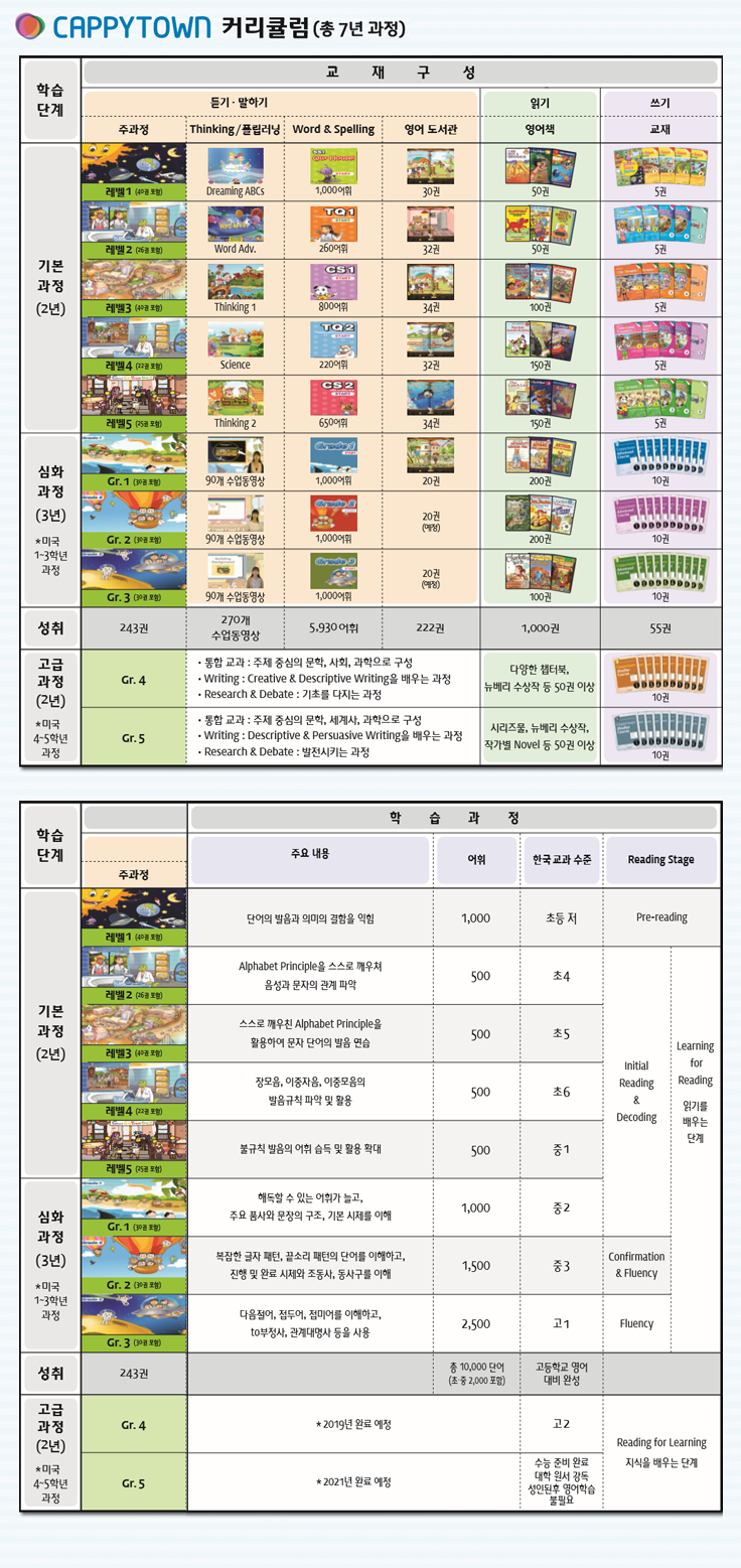 캐피타운은 크게 기본과정과 심화과정의 2단계로 구성되어 있습니다. 기본과정은 듣기, 말하기(발음 교정), Phonics 습득 및 읽기(Reading)를 목표로 하는 기본과정으로 약 2000단어를 접할 수 있으며, 심화과정은 미국 Grade 1부터 Grade 3 까지의 Reading 및 Language Art(어법) 내용을 다루는 발전과정으로 총 4000 단어를 접할 수 있습니다.