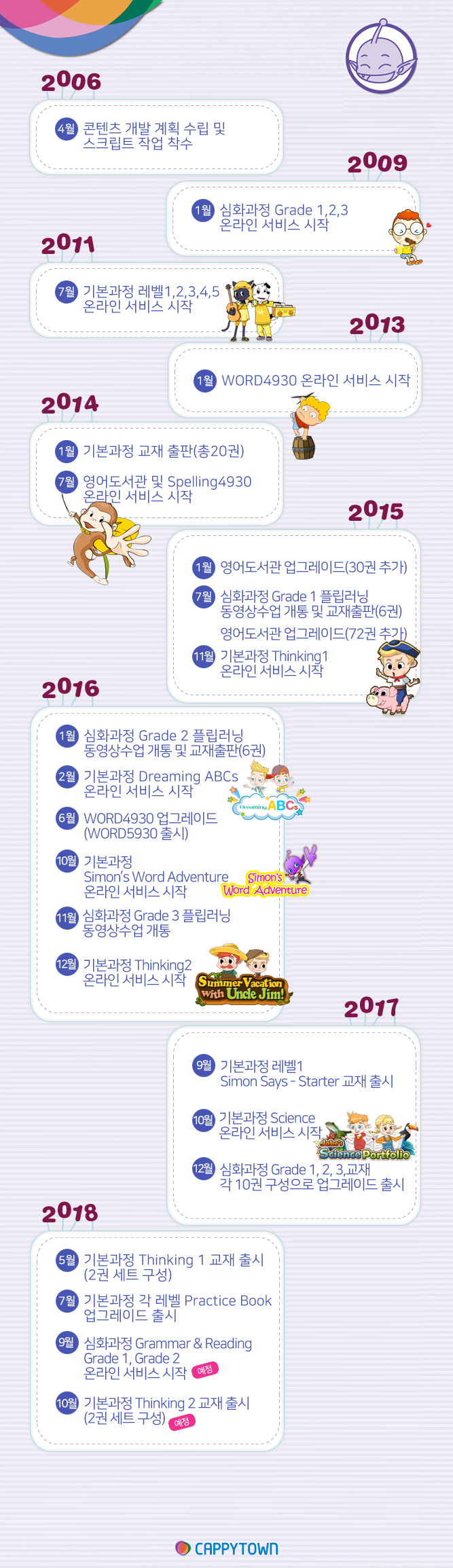 캐피타운 개발연혁