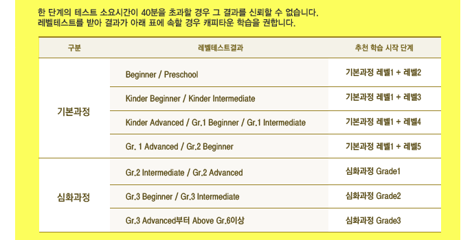 한 단계의 테스트 소요시간이 40분을 초과할 경우 그 결과를 신뢰할 수 없습니다. 레벨테스트를 받아 결과가 아래 표에 속할 경우 캐피타운 학습을 권합니다.